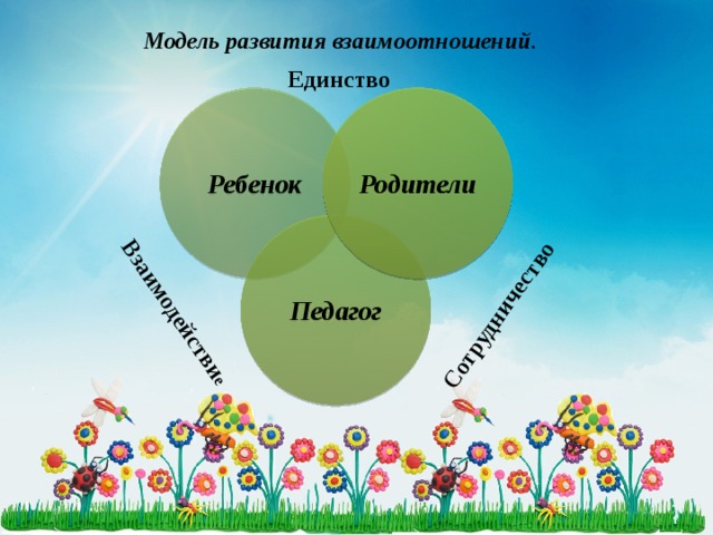 Модель развивающего. Модель взаимодействия ребенок родители воспитатель. Взаимодействие родителей детей и учителя. Треугольник педагог родитель ребенок. Родители дети педагоги сотрудничество.