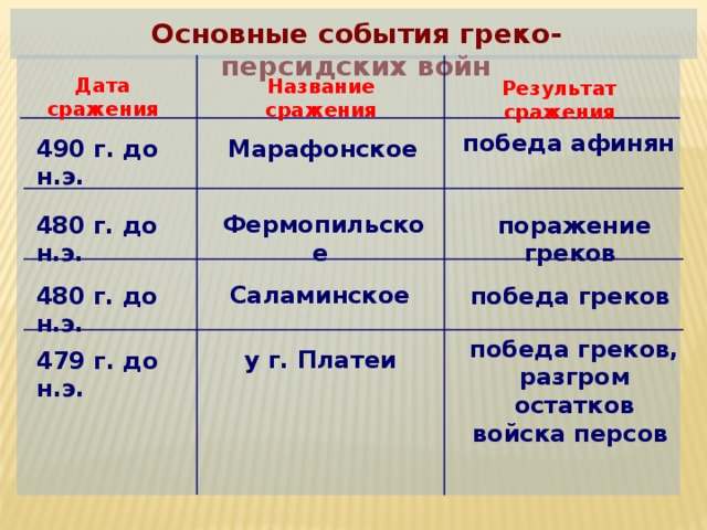 План конспект греко персидские войны