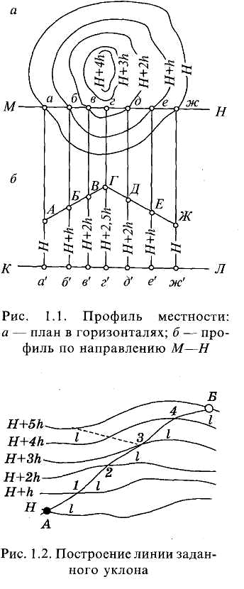 Что называют горизонталями жд