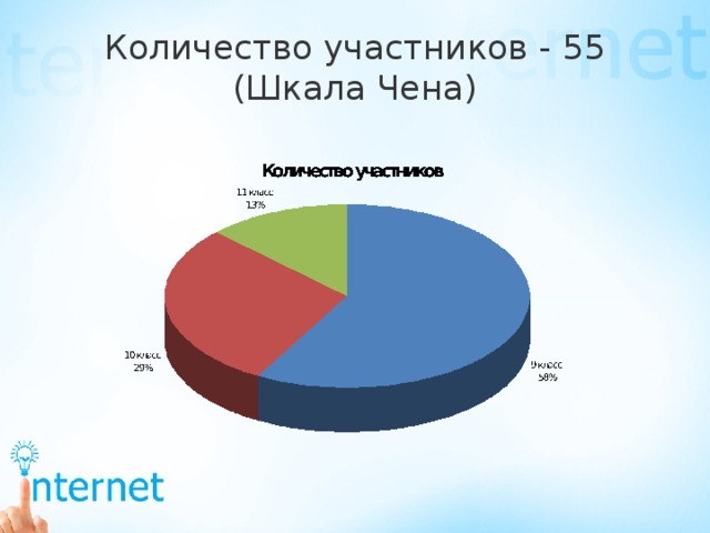 Количество участников - 55  (Шкала Чена)  