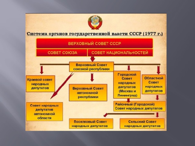 Высшим государственным органом ссср всю полноту власти