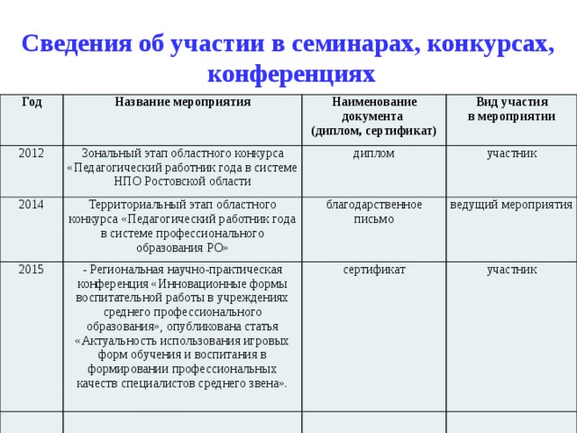  Сведения об участии в семинарах, конкурсах,  конференциях Год 2012 Название мероприятия Зональный этап областного конкурса «Педагогический работник года в системе НПО Ростовской области Наименование документа 2014 Вид участия диплом (диплом, сертификат) Территориальный этап областного конкурса «Педагогический работник года в системе профессионального образования РО» 2015 в мероприятии участник - Региональная научно-практическая конференция «Инновационные формы воспитательной работы в учреждениях среднего профессионального образования», опубликована статья «Актуальность использования игровых форм обучения и воспитания в формировании профессиональных качеств специалистов среднего звена». благодарственное письмо ведущий мероприятия сертификат участник 