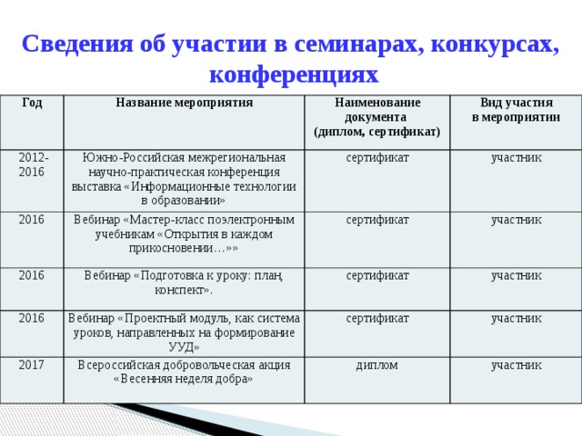  Сведения об участии в семинарах, конкурсах,  конференциях Год Название мероприятия  2012- Южно-Российская межрегиональная научно-практическая конференция выставка «Информационные технологии в образовании» 2016 Наименование документа 2016 2016 Вебинар «Мастер-класс поэлектронным учебникам «Открытия в каждом прикосновении…»» сертификат Вид участия (диплом, сертификат) в мероприятии Вебинар «Подготовка к уроку: план, конспект». участник сертификат 2016 2017 участник сертификат Вебинар «Проектный модуль, как система уроков, направленных на формирование УУД» Всероссийская добровольческая акция «Весенняя неделя добра» участник сертификат участник диплом участник 