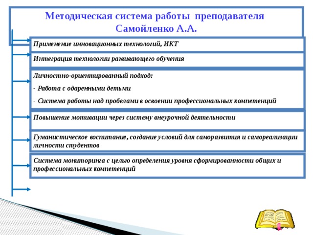 Методическая система работы преподавателя Самойленко А.А. Применение инновационных технологий, ИКТ Интеграция технологии развивающего обучения Личностно-ориентированный подход: - Работа с одаренными детьми - Система работы над пробелами в освоении профессиональных компетенций Повышение мотивации через систему внеурочной деятельности Гуманистическое воспитание, создание условий для саморазвития и самореализации личности студентов Система мониторинга с целью определения уровня сформированности общих и профессиональных компетенций 