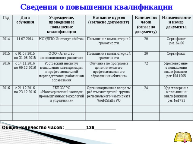   Сведения о повышении квалификации                      Общее количество часов: ________136________    Год Дата обучения 2014 2015 Учреждение, проводившее повышение квалификации 11.07.2014 с 01.07.2015 по 31.08.2015 Название курсов НОУДПО Институт «Айти» 2016 2016 ООО «Агенство инновационного развития» (согласно документу) с 14.11.2016 по 09.12.2016 Количество часов (согласно документу) Повышение компьютерной грамотности 20 Ростовский институт повышения квалификации и профессиональной переподготовки работников образования Повышение компьютерной грамотности с 21.12.2016 по 23.12.2016 Наименование и номер документа Обучение по программе дополнительного профессионального образования «Физика» ГБПОУ РО «Новочеркасский колледж промышленных технологий и управления» 20 Сертификат Организационные вопросы работы экспертной группы регионального чемпионата WorldSkills РО 72  рег.  № 66 Сертификат 24 Удостоверение Удостоверение о повышении квалификации  о повышении квалификации рег. №11005 рег. №1793 