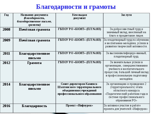 Благодарности и грамоты Год 2008 Название документа 2009 Почётная грамота (благодарность, благодарственное письмо, грамота) Кем выдан Заслуги документ ГБПОУ РО «БКМТ» (ПЛ №103) Почётная грамота 2011 2012 За добросовестный труд и значимый вклад, внесённый на благо и процветание лицея. ГБПОУ РО «БКМТ» (ПЛ №103) Благодарственное письмо 2014 Грамота За плодотворный труд по обучению и воспитанию молодёжи, успехи в развитии творческой активности. ГБПОУ РО «БКМТ» (ПЛ №103) За высококвалифициро-ванный, плодотворный труд. ГБПОУ РО «БКМТ» (ПЛ №103) Благодарственное письмо 2016 За значительные успехи в организации, совершенствовании учебного и воспитательного процессов, большой личный вклад в профессиональную подготовку молодёжи. Совет директоров Каменск-Шахтинского территориального объединения учреждений профессионального образования Благодарность За организацию и проведение 2 (территориального) этапа областного конкурса «Педагогический работник года в системе профессионального образования РО» Проект «Инфоурок» За активное участие в работе проекта для учителей «Инфоурок» 