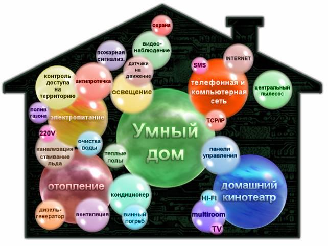 Харке в умный дом объединение в сеть бытовой техники и систем коммуникации в жилищном строительстве