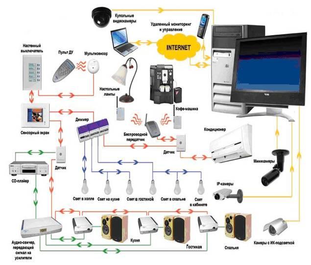 Умный дом своими руками строим интеллектуальную цифровую систему в своей квартире
