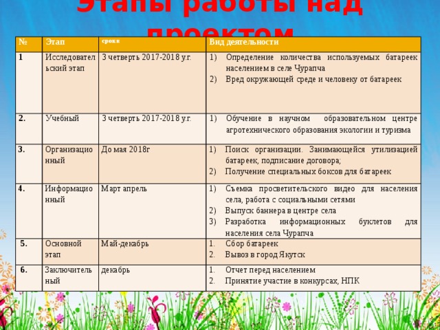 Этапы работы над проектом № Этап 1 сроки Исследовательский этап 2. 3. Вид деятельности 3 четверть 2017-2018 у.г. Учебный 4. Организационный 3 четверть 2017-2018 у.г. Определение количества используемых батареек населением в селе Чурапча  Вред окружающей среде и человеку от батареек Обучение в научном образовательном центре агротехнического образования экологии и туризма До мая 2018г Информационный   5. Поиск организации. Занимающейся утилизацией батареек, подписание договора; Получение специальных боксов для батареек Март апрель Основной этап   6. Съемка просветительского видео для населения села, работа с социальными сетями Выпуск баннера в центре села Разработка информационных буклетов для населения села Чурапча Май-декабрь Заключительный Сбор батареек Вывоз в город Якутск декабрь Отчет перед населением Принятие участие в конкурсах, НПК 