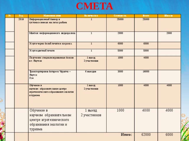 СМЕТА   № Год 2018 Наименование Количество Информационный баннер в густонаселенных наслегах района 1 Монтаж информационного видеоролика Стоимость 25000 1 Услуги черно белой печати и ксерокса. Всего Услуги цветной печати 2000 1 Школа 25000 Получение специализированных боксов в г. Якутске 1 6000     1 выезд Транспортировка батареек Чурапча – Якутск     5000 2000 6000 2 участников 1000 Гсм 6 выездов Обучение в   5000 научном образовательном центре агротехнического образования экологии и туризма 1 выезд 3000 Обучение в   4000 2 участников 1000 научном образовательном центре агротехнического образования экологии и туризма 1 выезд   Итого: 18000 1000   2 участников 4000 4000 4000 4000 62000 6000 