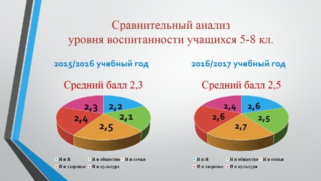 Сравнительный анализ  уровня воспитанности учащихся 5-8 кл. 