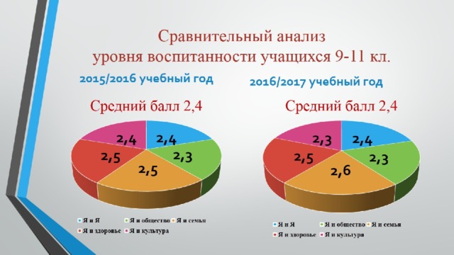 Сравнительный анализ  уровня воспитанности учащихся 9-11 кл. 