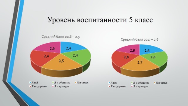 Уровень воспитанности 5 класс 