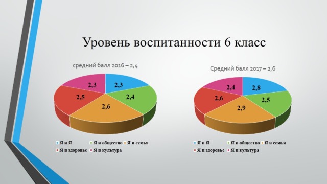 Уровень воспитанности 6 класс 