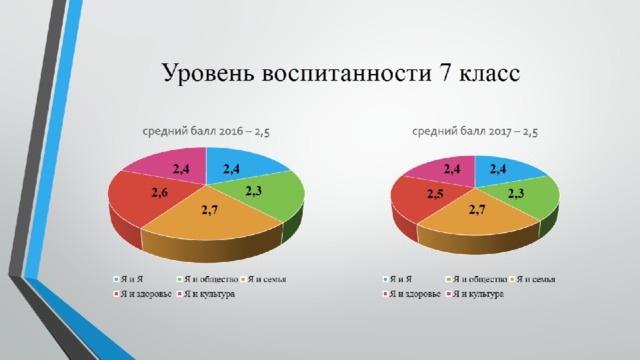 Уровень воспитанности 7 класс 