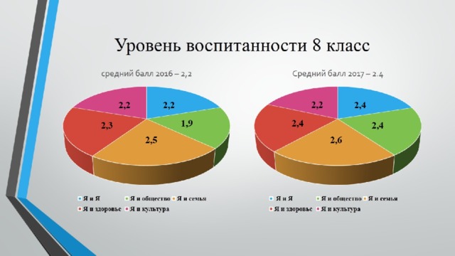 Уровень воспитанности 8 класс 