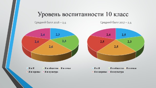 Уровень воспитанности 10 класс 