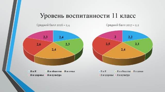 Уровень воспитанности 11 класс 