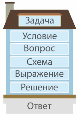 Составные части задачи 1 класс картинки