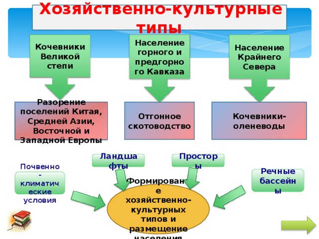  Хозяйственно-культурные типы Население горного и предгорного Кавказа Население Крайнего Севера Кочевники Великой степи Разорение поселений Китая, Средней Азии, Восточной и Западной Европы Отгонное скотоводство Кочевники-оленеводы Просторы Ландшафты Речные бассейны Почвенно-климатические условия Формирование хозяйственно-культурных типов и размещение населения 