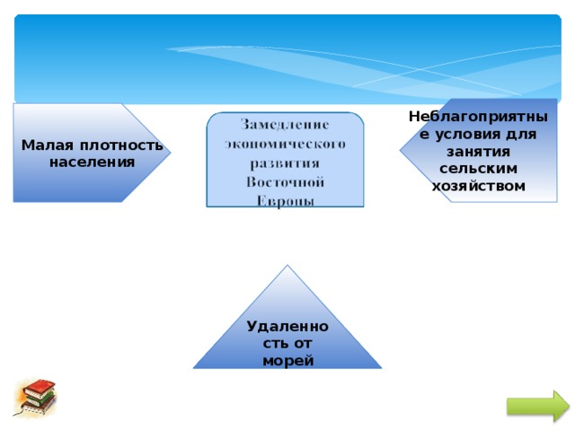 Неблагоприятные условия для занятия сельским хозяйством Малая плотность населения Удаленность от морей 