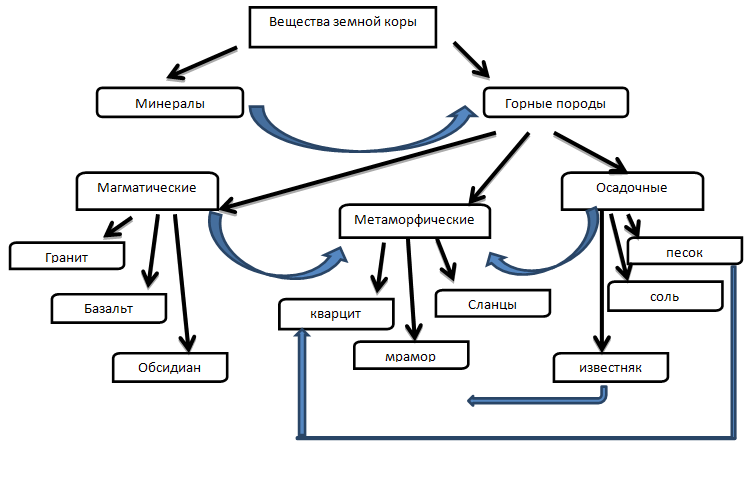 Вещества земной коры образование горных пород заполни схему