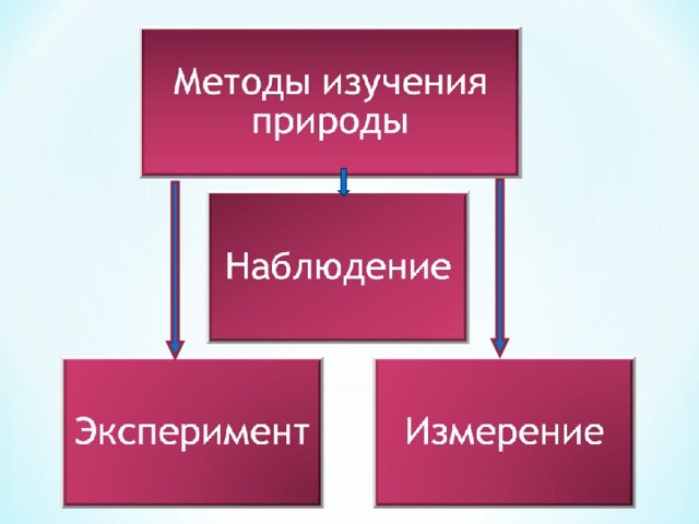 Методы изучения природы 5 класс