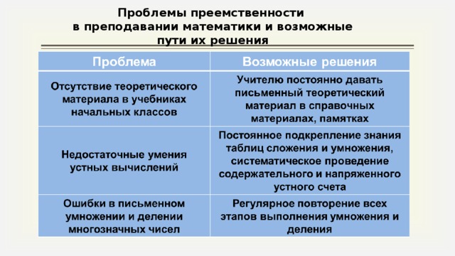 Проблемы преемственности в преподавании математики и возможные пути их решения