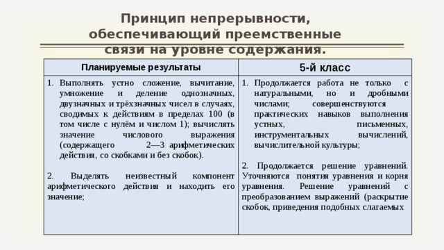 Принцип непрерывности, обеспечивающий преемственные связи на уровне содержания. Планируемые результаты 5-й класс Выполнять устно сложение, вычитание, умножение и деление однозначных, двузначных и трёхзначных чисел в случаях, сводимых к действиям в пределах 100 (в том числе с нулём и числом 1); вычислять значение числового выражения (содержащего 2—3 арифметических действия, со скобками и без скобок). Продолжается работа не только с натуральными, но и дробными числами; совершенствуются практических навыков выполнения устных, письменных, инструментальных вычислений, вычислительной культуры; 2. Выделять неизвестный компонент арифметического действия и находить его значение; 2. Продолжается решение уравнений. Уточняются понятия уравнения и корня уравнения. Решение уравнений с преобразованием выражений (раскрытие скобок, приведения подобных слагаемых