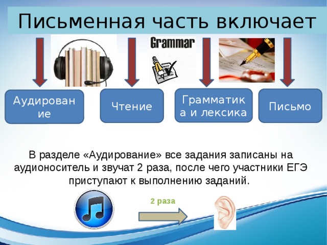 Письменная часть включает Грамматика и лексика Письмо Чтение Аудирование В разделе «Аудирование» все задания записаны на аудионоситель и звучат 2 раза, после чего участники ЕГЭ приступают к выполнению заданий. 2 раза 