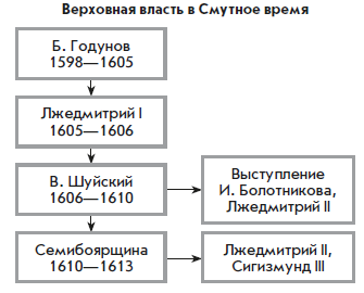 Разгар смуты 7 класс