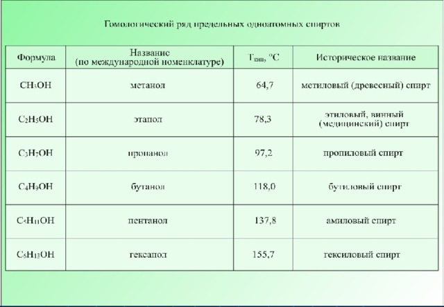 Дайте характеристику гомологического ряда предельных одноатомных спиртов по плану общая формула