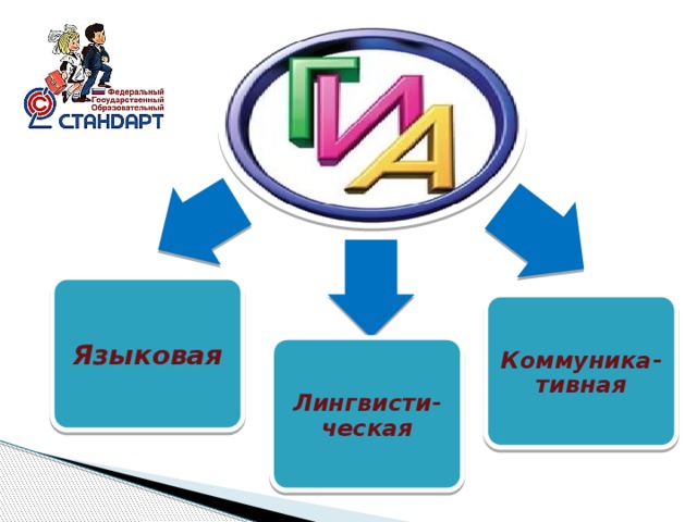 Языковая Коммуника-тивная Лингвисти-ческая