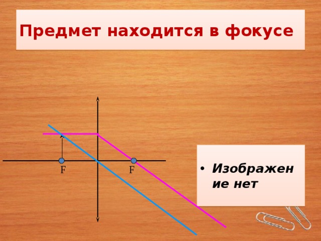 На каком рисунке правильно изображены фокусы линзы