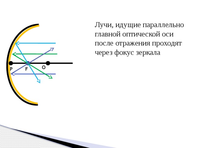 Лучи идущие. Луч идущий параллельно главной оптической оси. Главная оптическая ось зеркала. Идущая параллельно главной оптической оси. Луч параллельный оптической оси после отражения.