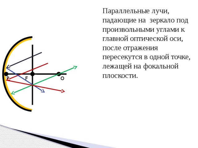 Изображение светящейся точки на оптической оси