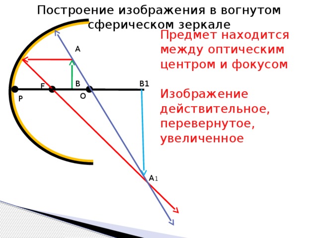 Построение изображений в сферическом зеркале и тонкой линзе