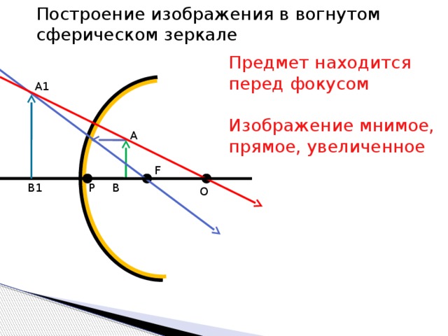 Действительное изображение в вогнутом зеркале