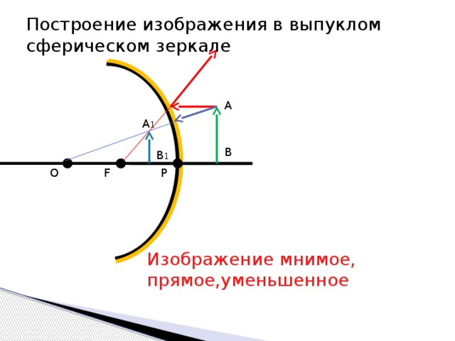 Изображение предмета в вогнутом зеркале