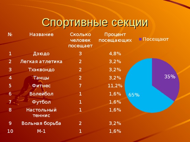 Когда посещают. Название спортивных секций. Секции рейтинг. Статистика секций спорта. Спортивная статистика Германии.