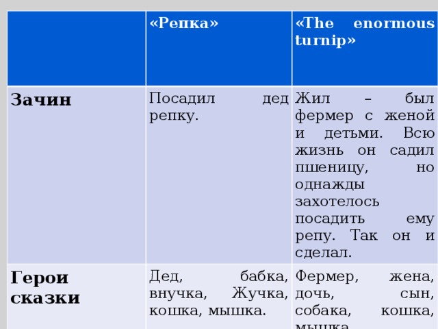 «Репка» Зачин Посадил дед репку. Герои сказки «The enormous turnip» Дед, бабка, внучка, Жучка, кошка, мышка.   Жил – был фермер с женой и детьми. Всю жизнь он садил пшеницу, но однажды захотелось посадить ему репу. Так он и сделал. Фермер, жена, дочь, сын, собака, кошка, мышка. 