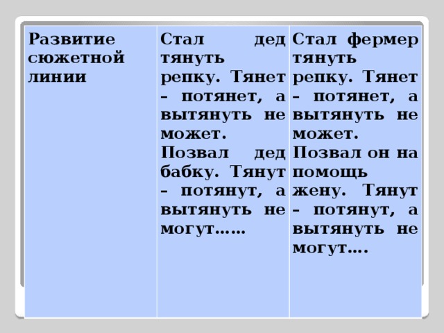 Развитие сюжетной линии Стал дед тянуть репку. Тянет – потянет, а вытянуть не может. Позвал дед бабку. Тянут – потянут, а вытянуть не могут…… Стал фермер тянуть репку. Тянет – потянет, а вытянуть не может. Позвал он на помощь жену. Тянут – потянут, а вытянуть не могут…. 