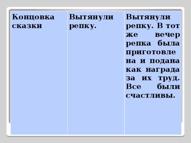 Концовка сказки Вытянули репку. Вытянули репку. В тот же вечер репка была приготовлена и подана как награда за их труд. Все были счастливы. 