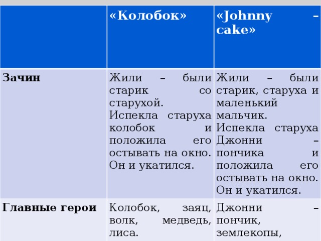 Зачин «Колобок» Главные герои «Johnny – cake» Жили – были старик со старухой. Испекла старуха колобок и положила его остывать на окно. Он и укатился.   Жили – были старик, старуха и маленький мальчик. Испекла старуха Джонни – пончика и положила его остывать на окно. Он и укатился. Колобок, заяц, волк, медведь, лиса.   Джонни – пончик, землекопы, медведь, волк, лиса. 