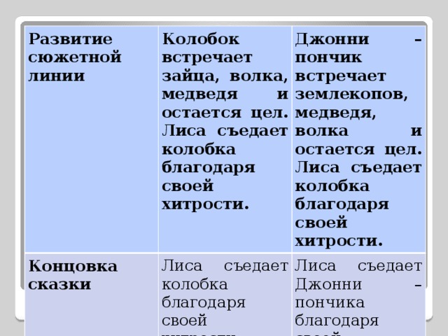 Развитие сюжетной линии Колобок встречает зайца, волка, медведя и остается цел. Лиса съедает колобка благодаря своей хитрости. Концовка сказки Джонни – пончик встречает землекопов, медведя, волка и остается цел. Лиса съедает колобка благодаря своей хитрости. Лиса съедает колобка благодаря своей хитрости. Лиса съедает Джонни – пончика благодаря своей хитрости. 