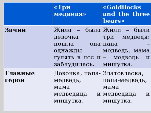 Зачин «Три медведя» Главные герои «Goldilocks and the three bears» Жила – была девочка пошла она однажды гулять в лес и заблудилась. Жили – были три медведя: папа – медведь, мама – медведь и мишутка. Девочка, папа-медведь, мама-медведица и мишутка. Златовласка, папа-медведь, мама-медведица и мишутка. 