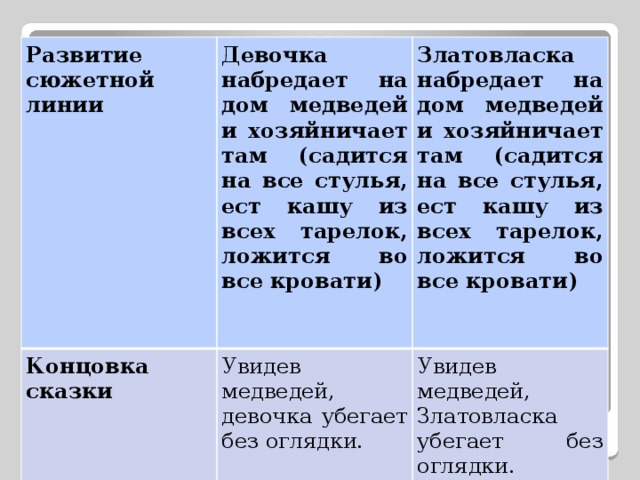 Развитие сюжетной линии Девочка набредает на дом медведей и хозяйничает там (садится на все стулья, ест кашу из всех тарелок, ложится во все кровати) Концовка сказки   Златовласка набредает на дом медведей и хозяйничает там (садится на все стулья, ест кашу из всех тарелок, ложится во все кровати) Увидев медведей, девочка убегает без оглядки. Увидев медведей, Златовласка убегает без оглядки. 