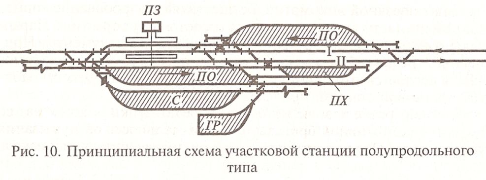 Полупродольная станция схема