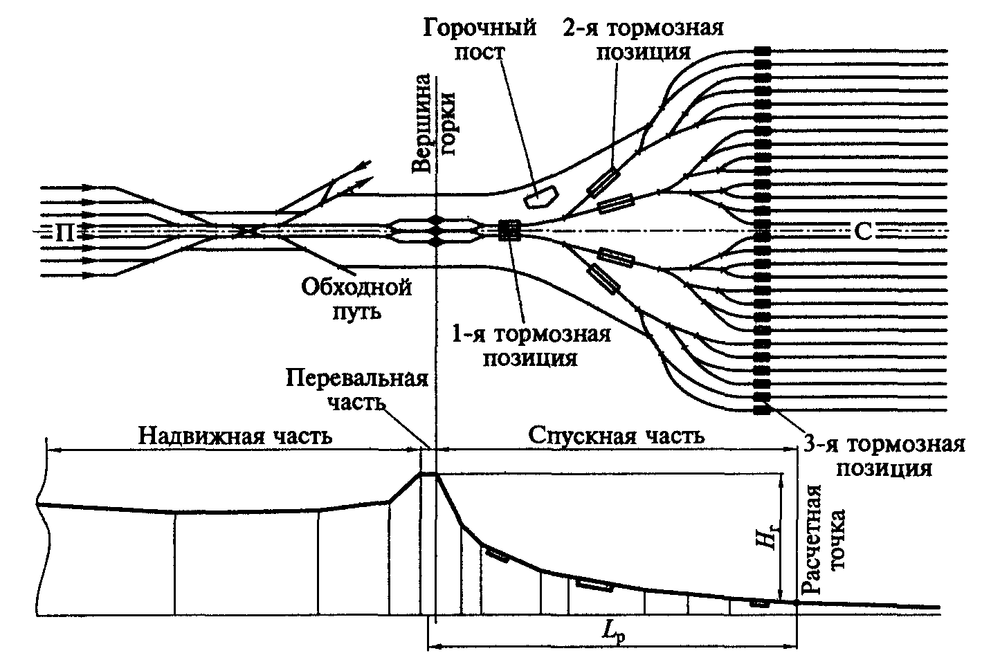 Расположение путей в плане и профиле