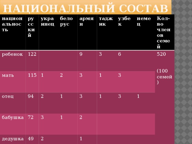 Национальный состав национальность русский ребенок мать украинец 122 белорус отец 115 бабушка 94 1 армян 2 дедушка 72 9 2 таджик 49 3 1 3 узбек 3 3 2 1 1 6 немец 2 3 Кол-во членов семей 1 1 3 520 1 (100 семей) 